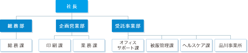 株式会社ジェイアール東海ウェル組織図